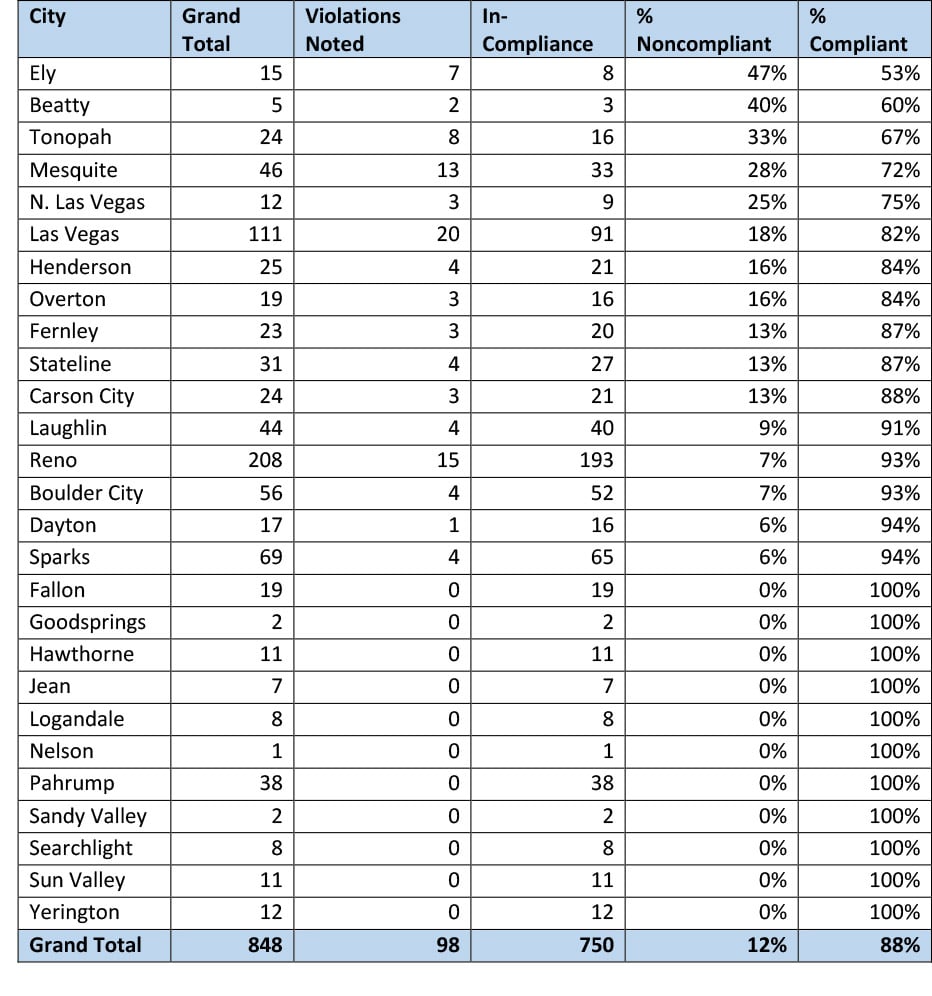 Aug 3 COVID city level compliance